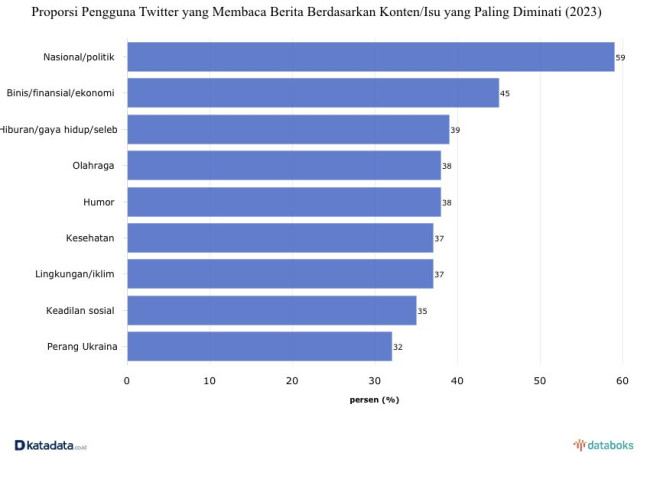 Data! Isu Berita Paling Populer di Twitter Tahun 2023