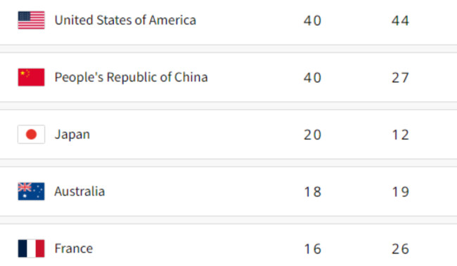 Klasemen Akhir Olimpiade Paris 2024, Amerika Juara 1 dan Ini Peringkat Indonesia