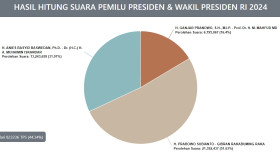 Berikut update real count Pilpres 2024 resmi di laman KPU. (pemilu2024.kpu.go.id).