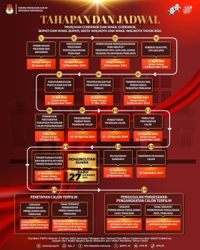 Tahapan Pelaksanaan Pilkada Serentak tahun 2024 yang Telah Ditetapkan Komisi Pemilihan Umum (KPU) Pusat