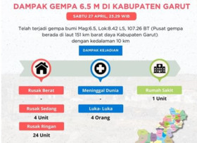 Dampak Gempa Garut - BPBD Kabupaten Garut melaporkan data sementara puluhan rumah rusak dan fasilitas kesehatan satu unit. Instagram/@bpbd.garut.